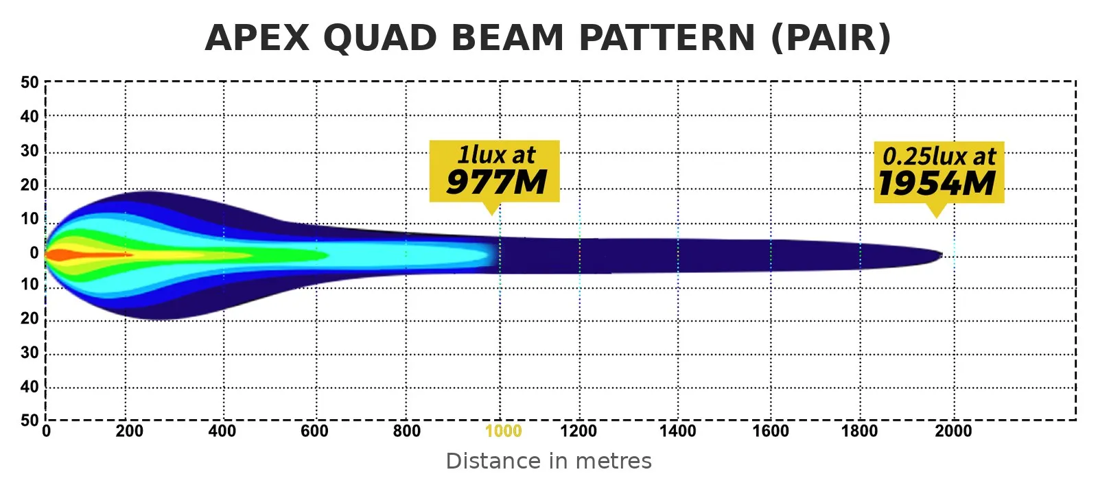 Apex Quad lux diagram: 1 lux at 977 m and 0.25 lux at 1954 m