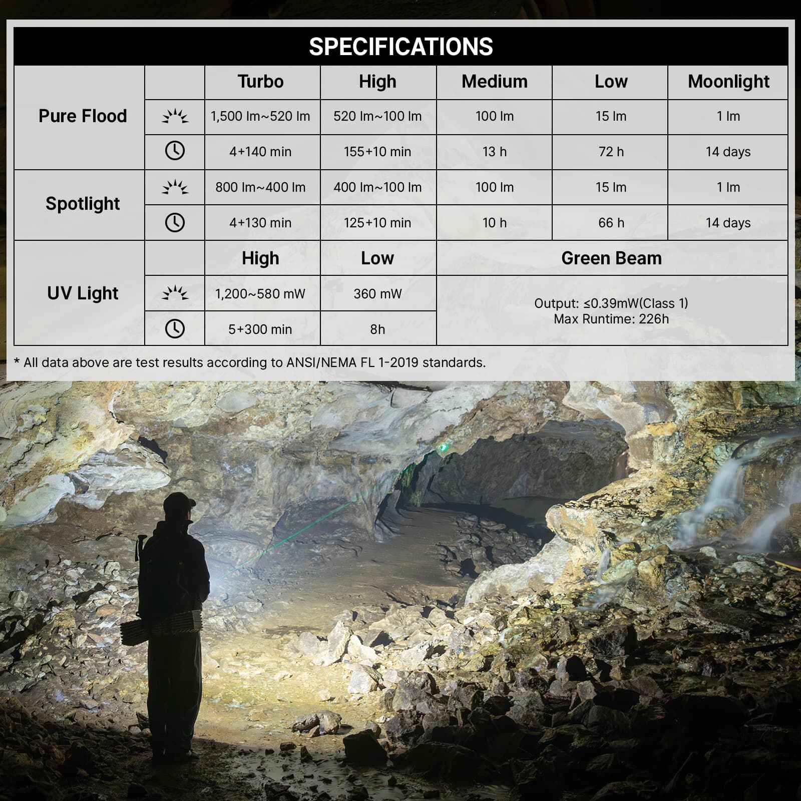 Olight ArkPro specifications for Pure Flood, spotlight, UV and Class 1 green beam