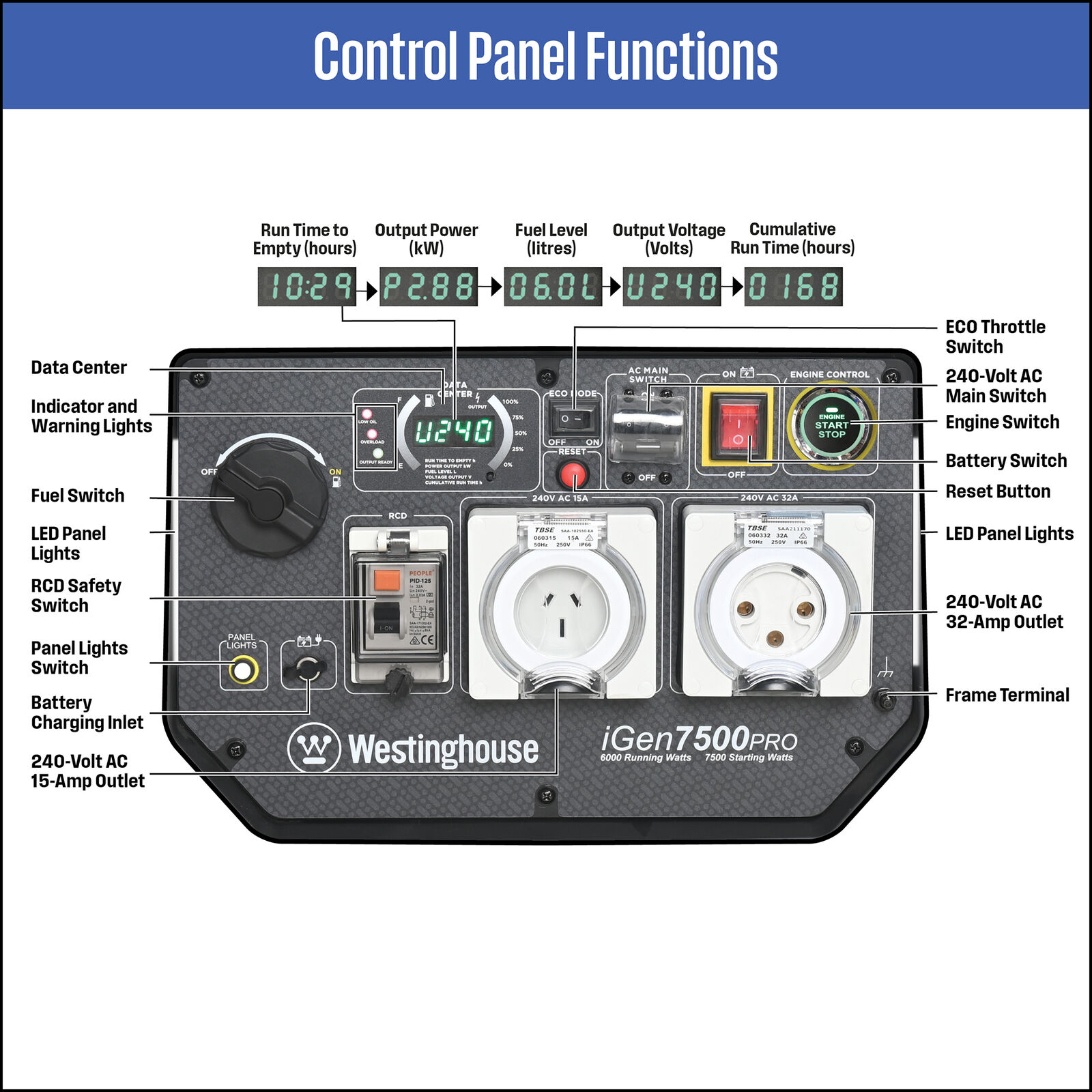 Westinghouse iGen7500PRO control panel