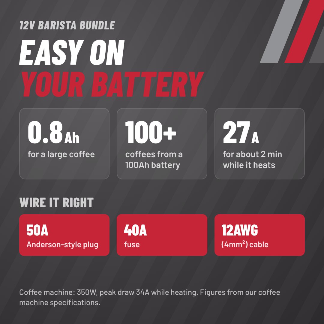 Power use: 0.8Ah for a large coffee, 100+ coffees from a 100Ah battery